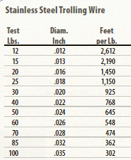 Umbrella Rig Trolling Depth Chart